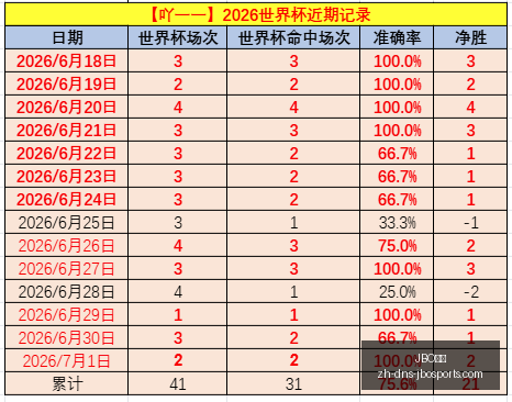 世界杯高胜,率攻略今日,热门阵容,JBO竞博官网,JBO竞博直播,JBO竞博App,JBO竞博平台,JBO竞博娱乐